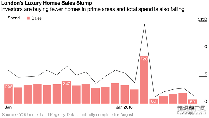 Lond's Luxury HOmes Sales Slump.png