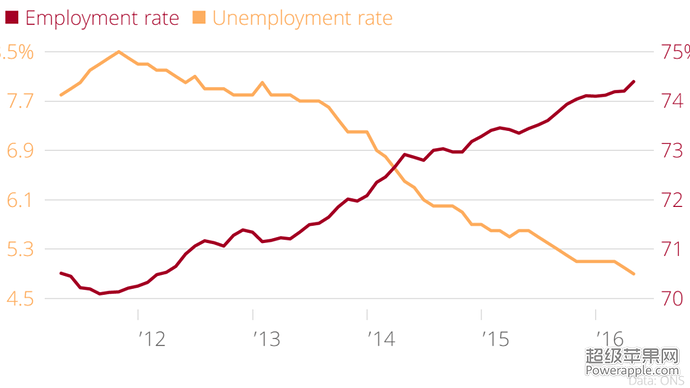 employment-rate-unemployment-rate-chartbuilder-2-578f5723a3b02.png