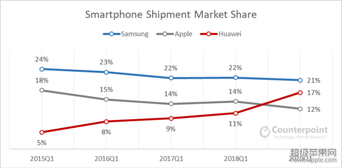 Smartphone-Shipment-Share-Samsung-Apple-Huawei.png