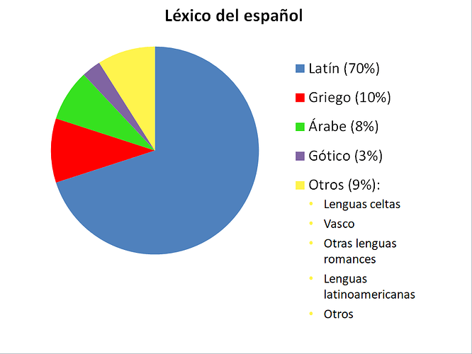 Léxico_del_español