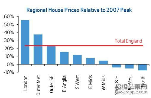 Regional House prices relative.JPG