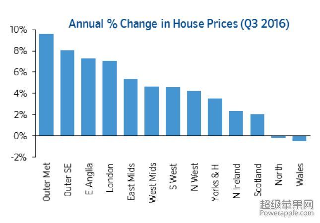 Annual change in house prices q3 2016.JPG